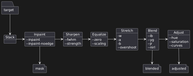 folder target {
}
object Stack {
}
object Inpaint {
--inpaint
--inpaint-noedge
}
object Sharpen {
--fwhm
--strength
}
object Equalize {
--zero
--scaling
}
object Stretch {
-w
-a
-b
--overshoot
}
object Blend {
--ib
--yg
--jr
--nirl
}
object Adjust {
--hue
--saturation
--curves
}

target --> Stack
Stack -> Inpaint
Inpaint -> Sharpen
Sharpen -> Equalize
Equalize -> Stretch
Stretch -> Blend
Blend -> Adjust

file mask {
}
file blended {
}
file adjusted {
}

Inpaint --> mask
Blend --> blended
Adjust --> adjusted