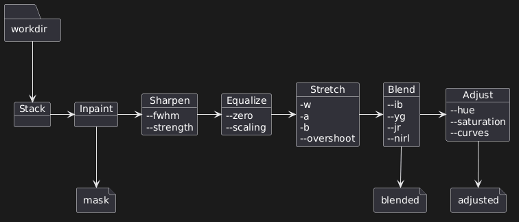 folder workdir {
}
object Stack {
}
object Inpaint {
}
object Sharpen {
--fwhm
--strength
}
object Equalize {
--zero
--scaling
}
object Stretch {
-w
-a
-b
--overshoot
}
object Blend {
--ib
--yg
--jr
--nirl
}
object Adjust {
--hue
--saturation
--curves
}

workdir --> Stack
Stack -> Inpaint
Inpaint -> Sharpen
Sharpen -> Equalize
Equalize -> Stretch
Stretch -> Blend
Blend -> Adjust

file mask {
}
file blended {
}
file adjusted {
}

Inpaint --> mask
Blend --> blended
Adjust --> adjusted