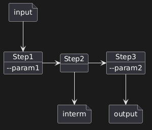 file input {
}

object Step1 {
--param1
}
object Step2 {
}
object Step3 {
--param2
}

file interm {
}

file output {
}

input --> Step1
Step1 -> Step2
Step2 -> Step3
Step2 --> interm
Step3 --> output