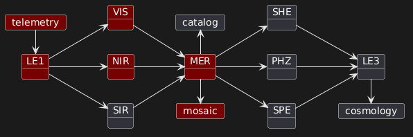 left to right direction

card telemetry #700 {
}

object LE1 #700 {
}
object VIS #700 {
}
object NIR #700 {
}
object MER #700 {
}
object SIR {
}
object SHE {
}
object PHZ {
}
object SPE {
}
object LE3 {
}

card mosaic #700 {
}
card catalog {
}
card cosmology {
}

telemetry -> LE1

LE1 --> VIS
LE1 --> NIR
LE1 --> SIR
VIS --> MER
NIR --> MER
SIR --> MER
MER --> SHE
MER --> PHZ
MER --> SPE
SHE --> LE3
PHZ --> LE3
SPE --> LE3

MER -> mosaic
catalog <- MER
LE3 -> cosmology