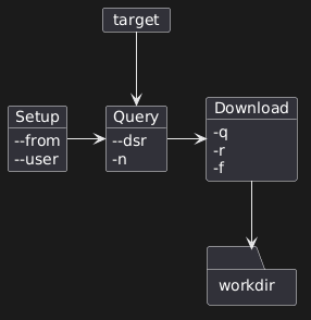 card target {
}

object Setup {
--from
--user
}
object Query {
--dsr
-n
}
object Download {
-q
-r
-f
}

folder workdir {
}

Setup -> Query
target --> Query
Query -> Download
Download --> workdir