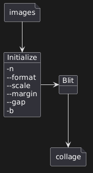 file images {
}

object Initialize {
-n
--format
--scale
--margin
--gap
-b
}
object Blit {
}

file collage {
}

images --> Initialize
Initialize -> Blit
Blit --> collage