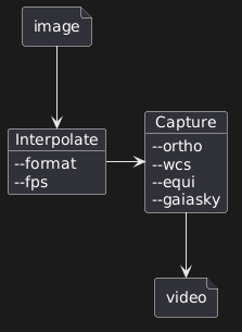 file image {
}

object Interpolate {
--format
--fps
}
object Capture {
--ortho
--wcs
--equi
--gaiasky
}

file video {
}

image --> Interpolate
Interpolate -> Capture
Capture --> video