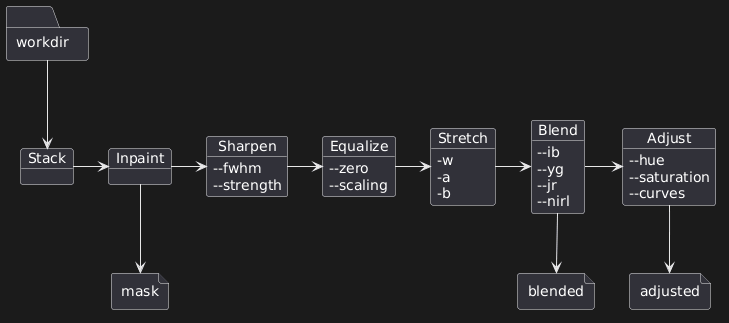folder workdir {
}
object Stack {
}
object Inpaint {
}
object Sharpen {
--fwhm
--strength
}
object Equalize {
--zero
--scaling
}
object Stretch {
-w
-a
-b
}
object Blend {
--ib
--yg
--jr
--nirl
}
object Adjust {
--hue
--saturation
--curves
}

workdir --> Stack
Stack -> Inpaint
Inpaint -> Sharpen
Sharpen -> Equalize
Equalize -> Stretch
Stretch -> Blend
Blend -> Adjust

file mask {
}
file blended {
}
file adjusted {
}

Inpaint --> mask
Blend --> blended
Adjust --> adjusted