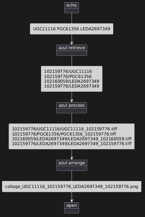 left to right direction

skinparam componentstyle rectangle
skinparam component {
BackgroundColor lightgray
FontColor black
}

object echo {
}
component targets [
UGC11116 PGC61356 LEDA2697349
]
object "azul retrieve" as retrieve {
}
component workdirs [
102159776/UGC11116
102159776/PGC61356
102160059/LEDA2697349
102159776/LEDA2697349
]
object "azul process" as process {
}
component renderings [
102159776/UGC11116/UGC11116_102159776.tiff
102159776/PGC61356/PGC61356_102159776.tiff
102160059/LEDA2697349/LEDA2697349_102160059.tiff
102159776/LEDA2697349/LEDA2697349_102159776.tiff
]
object "azul arrange" as arrange {
}
component collage [
collage_UGC11116_102159776_LEDA2697349_102159776.png
]
object open {
}

echo - targets
targets -> retrieve
retrieve - workdirs
workdirs -> process
process - renderings
renderings -> arrange
arrange - collage
collage -> open