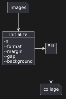 file images {
}

object Initialize {
-n
--format
--margin
--gap
--background
}
object Blit {
}

file collage {
}

images --> Initialize
Initialize -> Blit
Blit --> collage
