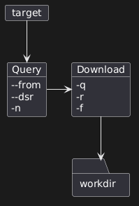 card target {
}

object Query {
--from
--dsr
-n
}
object Download {
-q
-r
-f
}

folder workdir {
}

target --> Query
Query -> Download
Download --> workdir