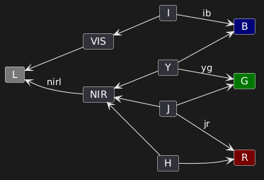 left to right direction

card L #777
card VIS
card NIR
card I
card Y
card J
card H
card B #007
card G #070
card R #700

L <-- NIR : nirl
L <-- VIS
VIS <-- I
NIR <-- Y
NIR <-- J
NIR <-- H

I --> B : ib
Y --> B
Y --> G : yg
J --> G
J --> R : jr
H --> R
